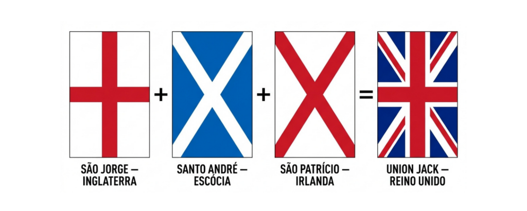 Como a bandeira do Reino Unido é formada Infográfico com as cruzes de São Jorge, Santo André e São Patrício formando a Union Jack
